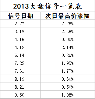 大盘指标--稳中求胜 配合大盘指标轻松年赚20% 适合股市菜鸟 高手请过