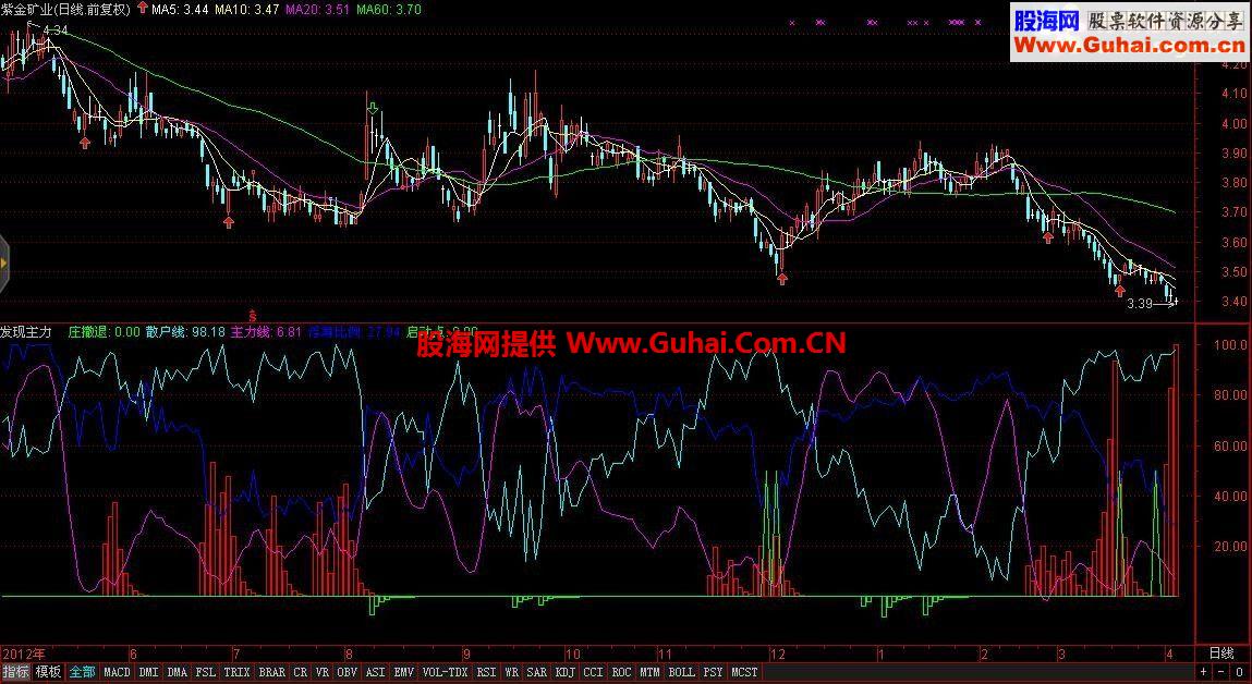 通达信庄家抄底指标