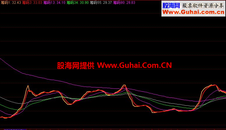 通达信筹码集中度指标