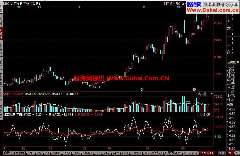 同花顺斜率SUR公式