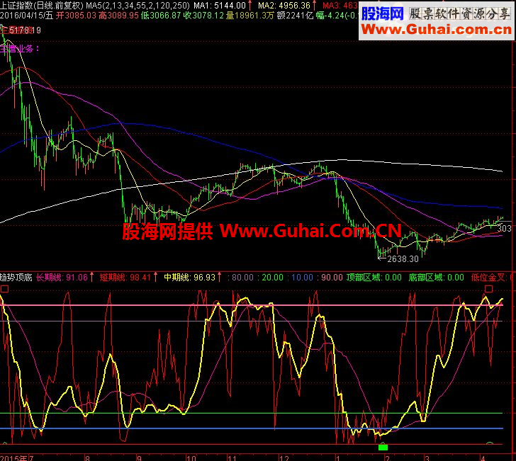 通达信【趋势顶底】不是金钻，胜似金钻