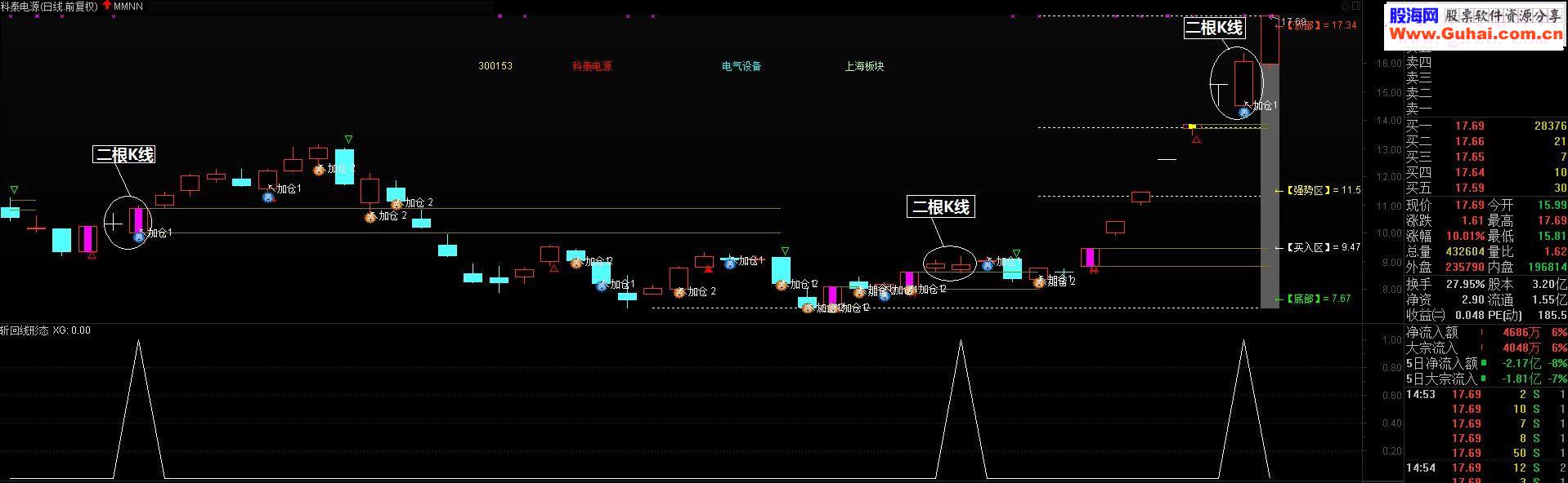 通达信斩回线形态源码选股副图附图