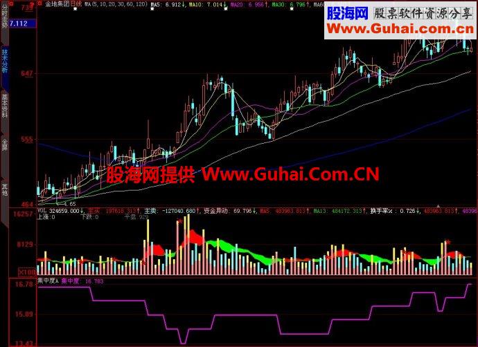 大智慧集中度A副图2个指标