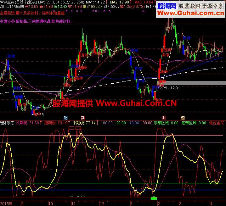 通达信【趋势顶底】不是金钻，胜似金钻