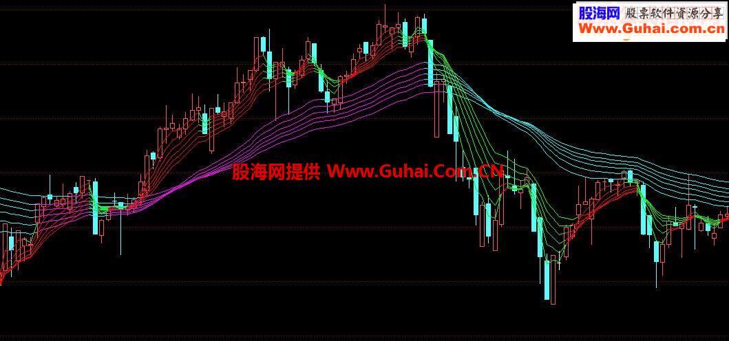 通达信彩色顾比均线（指标主图贴图加密）