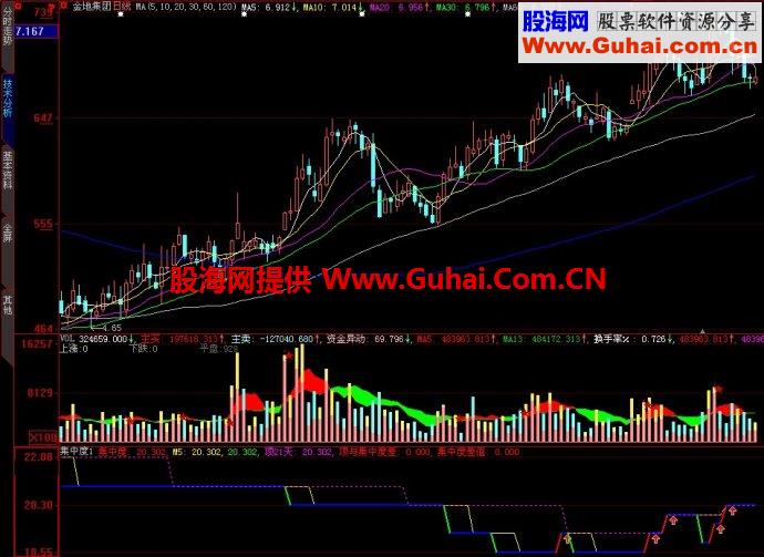 大智慧集中度A副图2个指标