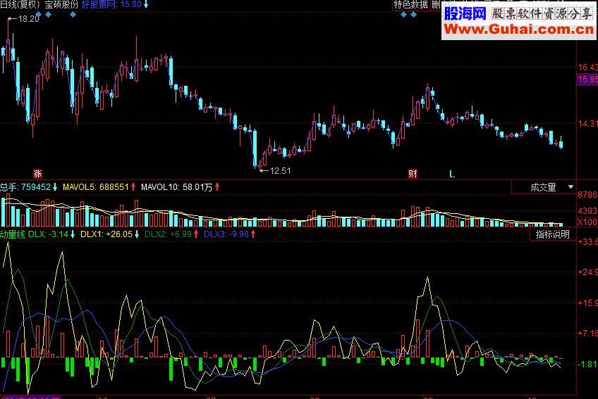 同花顺动量线副图源码