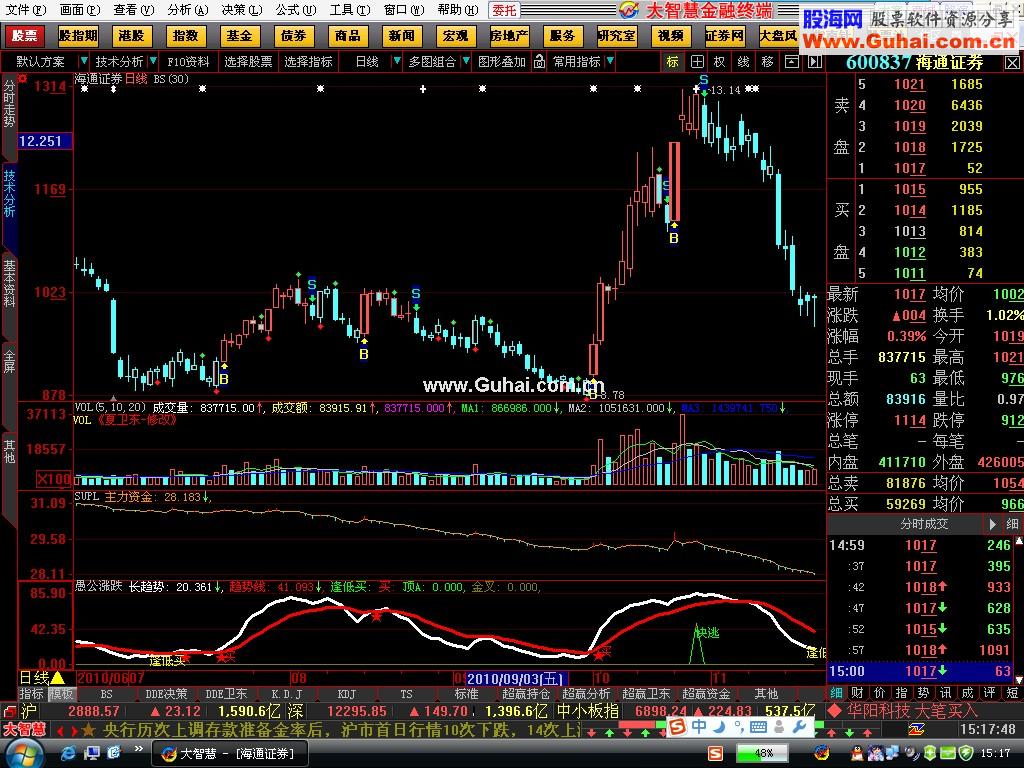 大智慧愚公涨跌公式副图源码