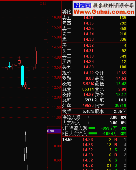 通达信艳阳天选股源码副图贴图