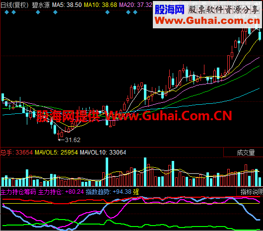 主力持仓筹码幅图公式说明 源码