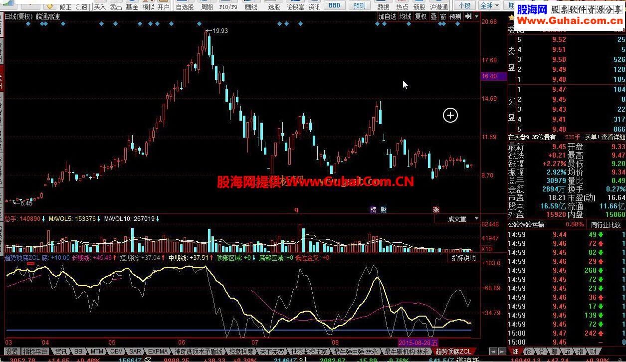 同花顺趋势顶底ZCL源码副图