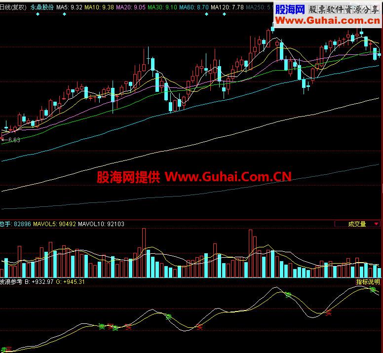 同花顺波浪参考副图指标