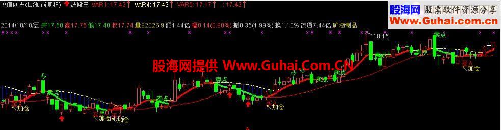 通达信波段王主图和选股公式 源码 