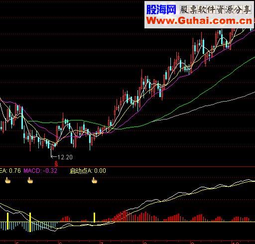 通达信启动点副图源码
