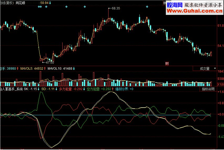 同花顺短线高手 仙人掌高手副图指标 源码