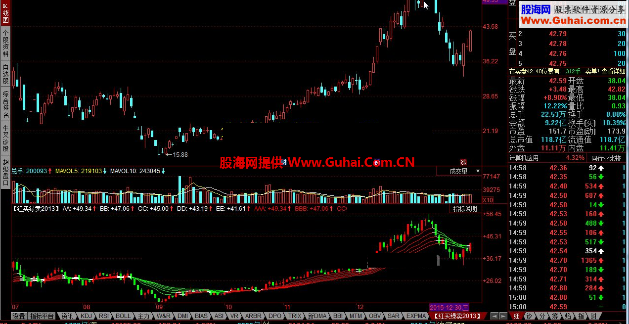 同花顺【红买绿卖】指标公式