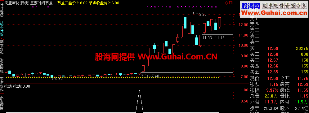 通达信抢劫选股副图公式 有他还赚不到，别做股票了