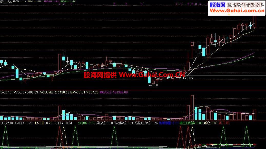 分享自用的一个 准确率高的中短线指标