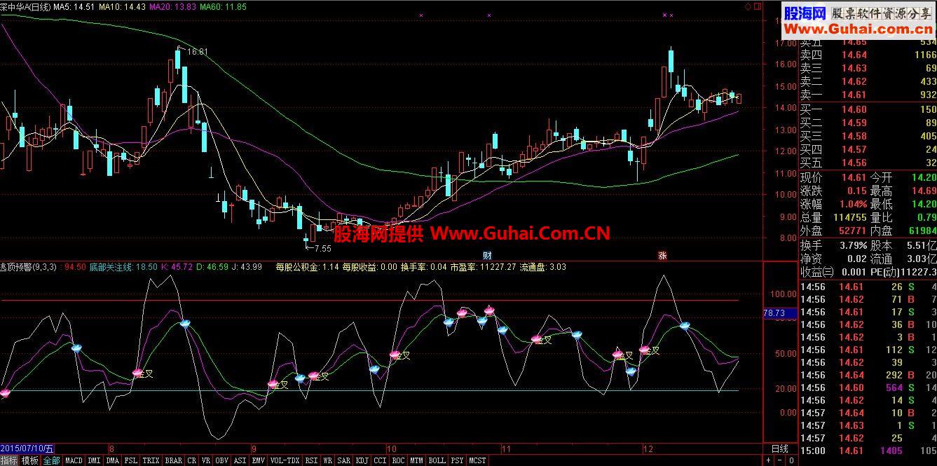 通达信极品顶底KDJ副图指标