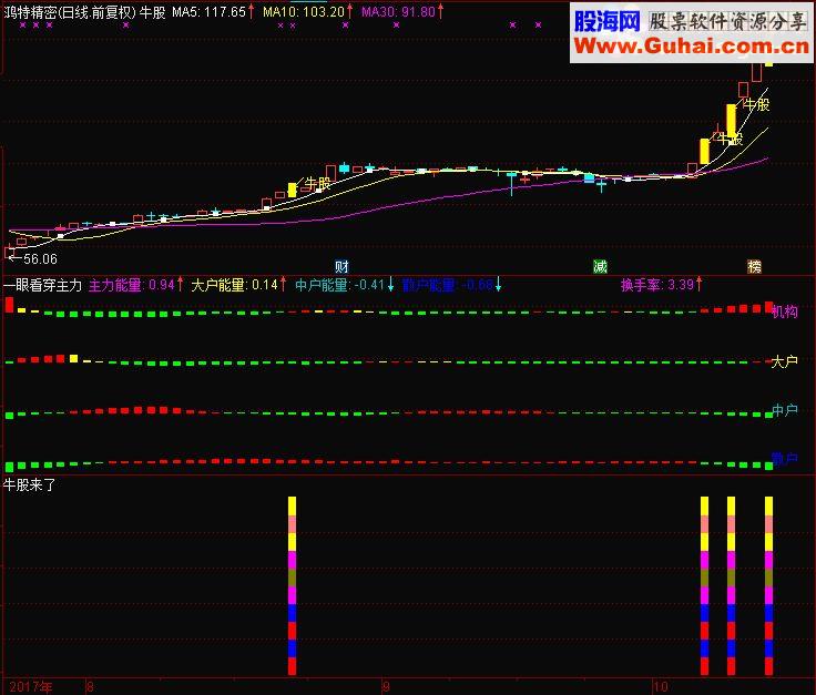 通达信牛股来了(指标，主图/副图贴图）无未来