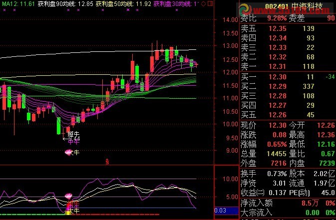 通达信金牛给力抓黑马行情指标组合