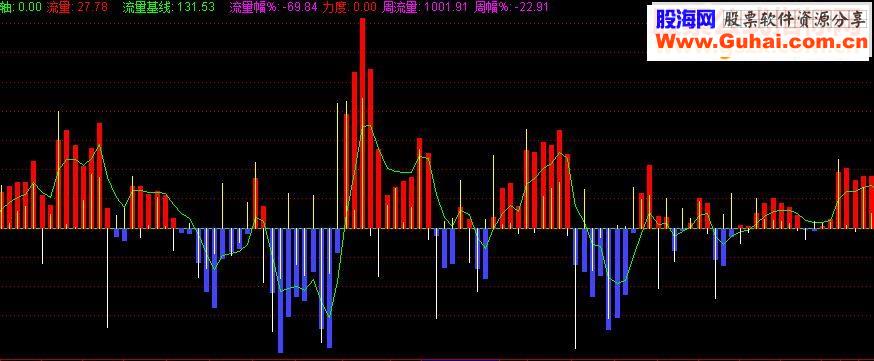 通达信绝杀主力指标公式