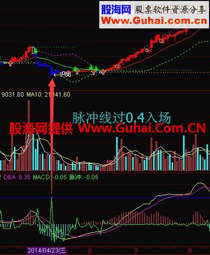 通达信macd脉冲信号公式