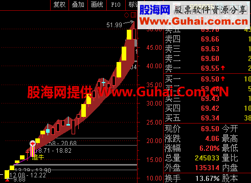 通达信追牛指标，短线追强绝招(九九重阳献礼) 