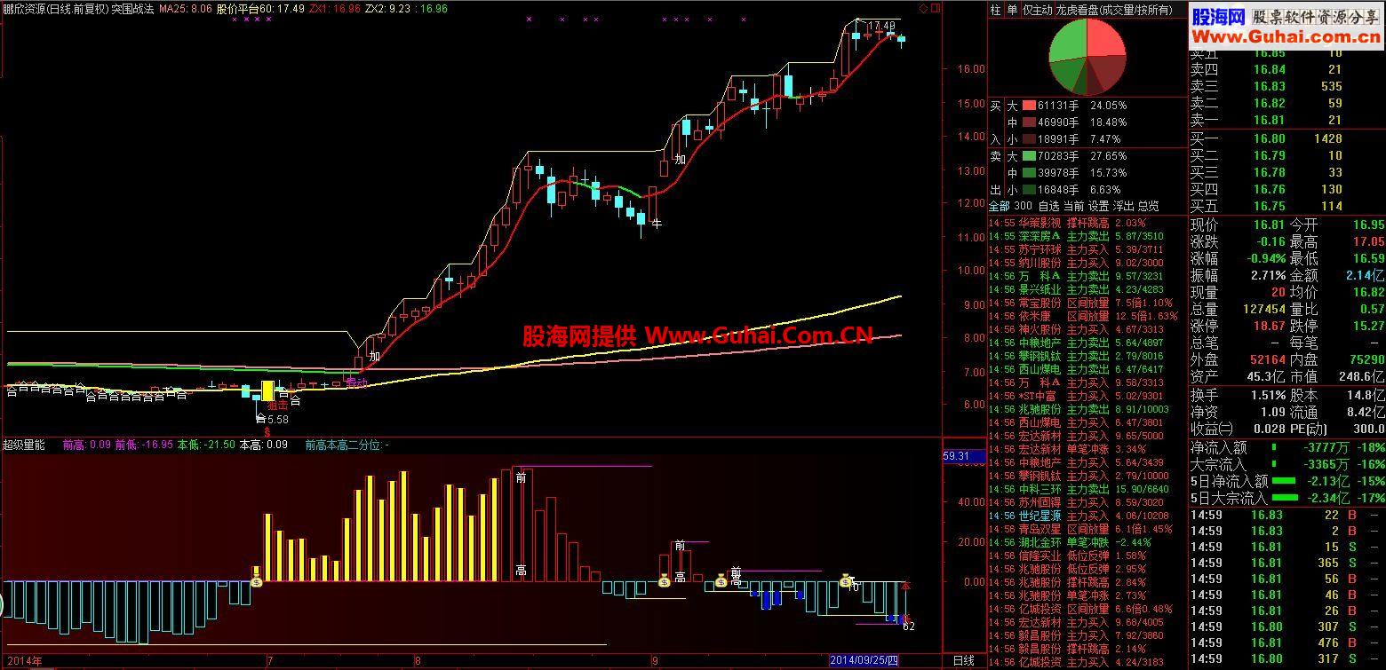 通达信突围战法主图公式
