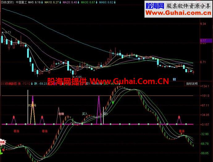 同花顺CCI改编副图指标