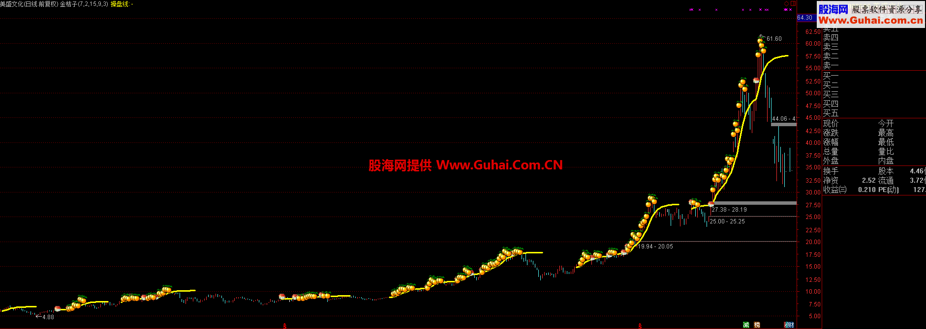 通达信金桔子主图/选股公式 源码