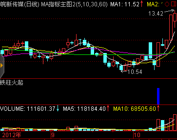通达信铁柱火起（指标 副图贴图 完全加密