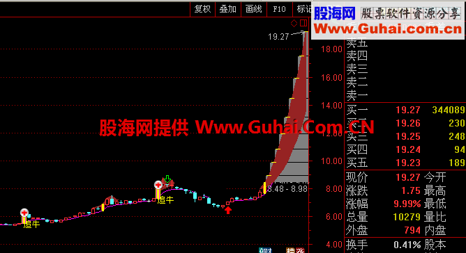 通达信追牛指标，短线追强绝招(九九重阳献礼) 