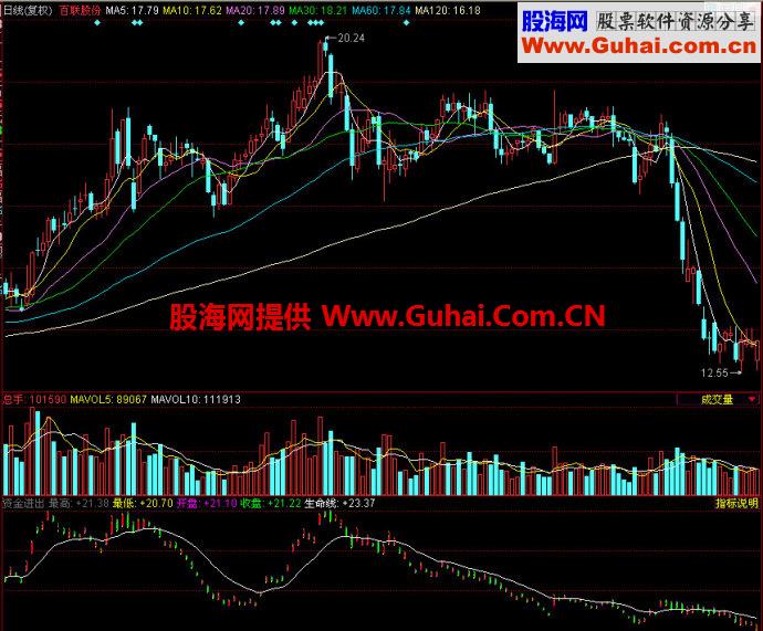 同花顺资金进出副图指标