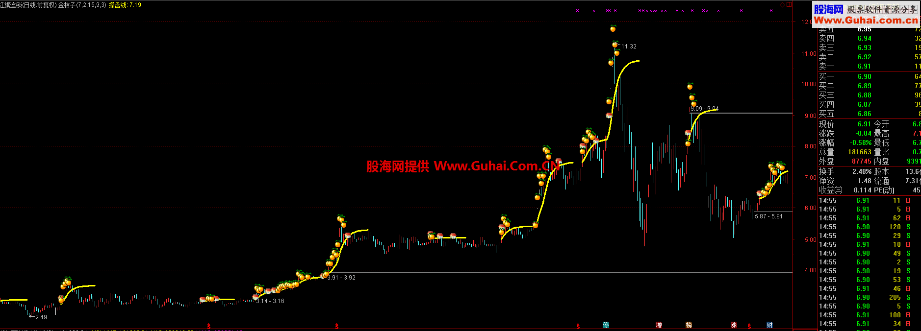 通达信金桔子主图/选股公式 源码