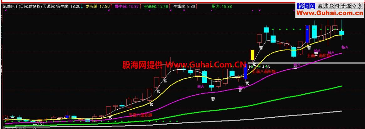 天潭趋势主图公式