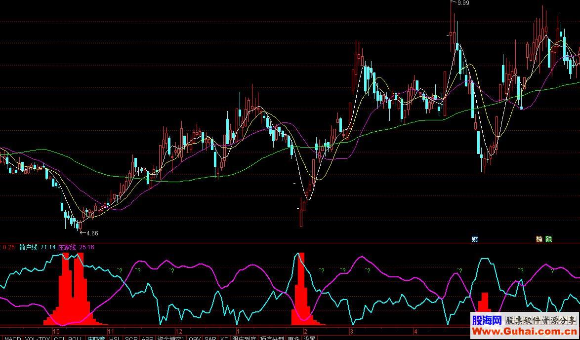 通达信抄底成功率90的指标（公式 副图 源码 K线图）