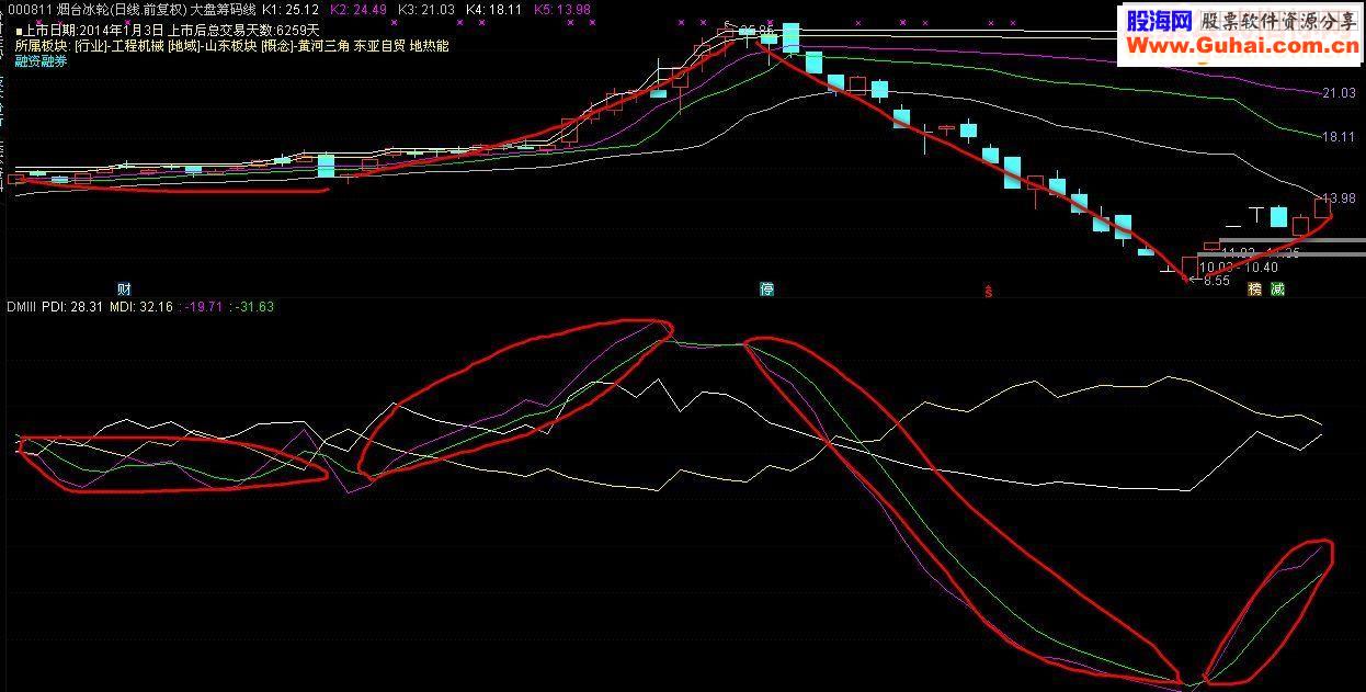 通达信DMI优化源码副图