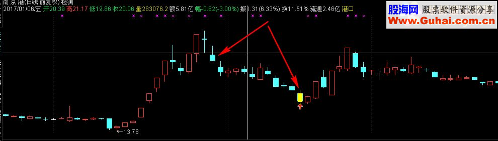 通达信双阴齐下主图 选股 源码 无未来 贴图