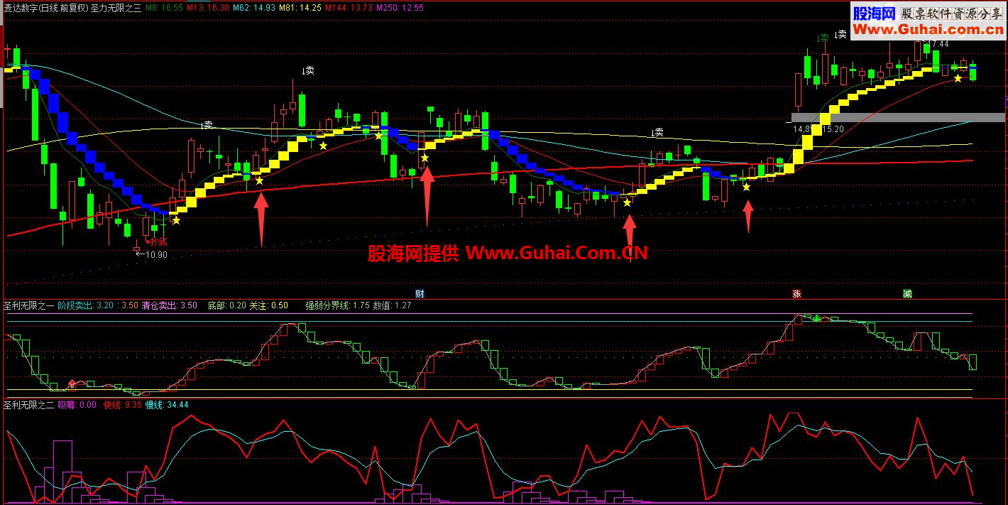 通达信经典精辟的买卖点指标－－圣利无限（三）【翻倍黑马】【幅图 源码  贴图】