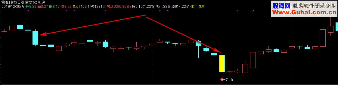 通达信双阴齐下主图 选股 源码 无未来 贴图