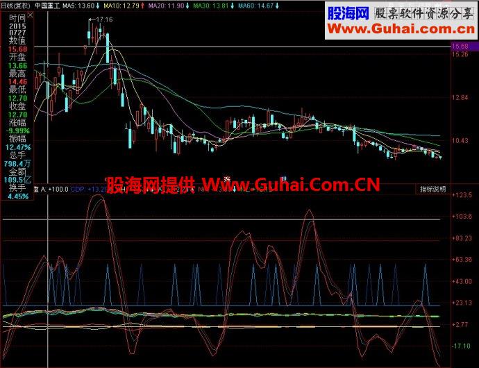 同花顺主力控盘弃盘副图指标