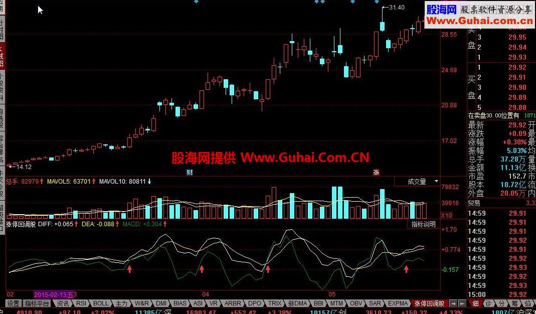 同花顺涨停回调股 变通的MACD指标