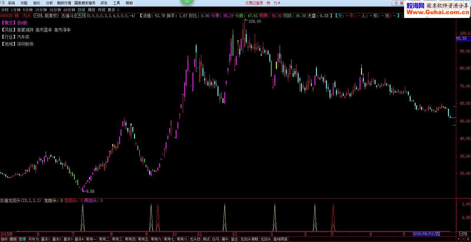 通达信古道龙回头——信号翻倍增强版，大小妖罗一口吞(指标 副图选股源码贴图)