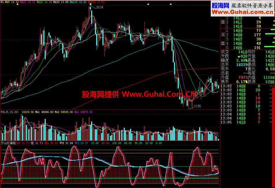 大智慧万山红遍副图指标