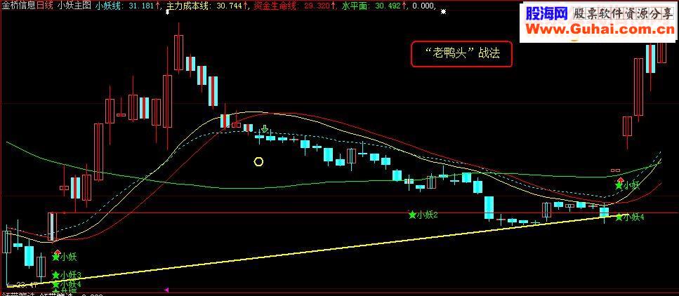 《老鸭头战法》（源码、副图、选股、战法说明、贴图、通达信、大智慧）