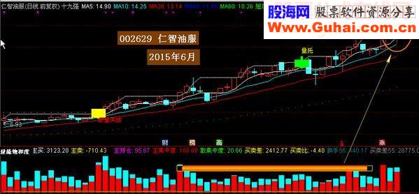 量能饱和度源码副图通达信