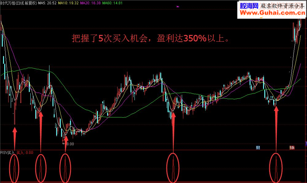 通达信RSV买入，RSV区间数字指标（指标和益盟操盘手副图贴图