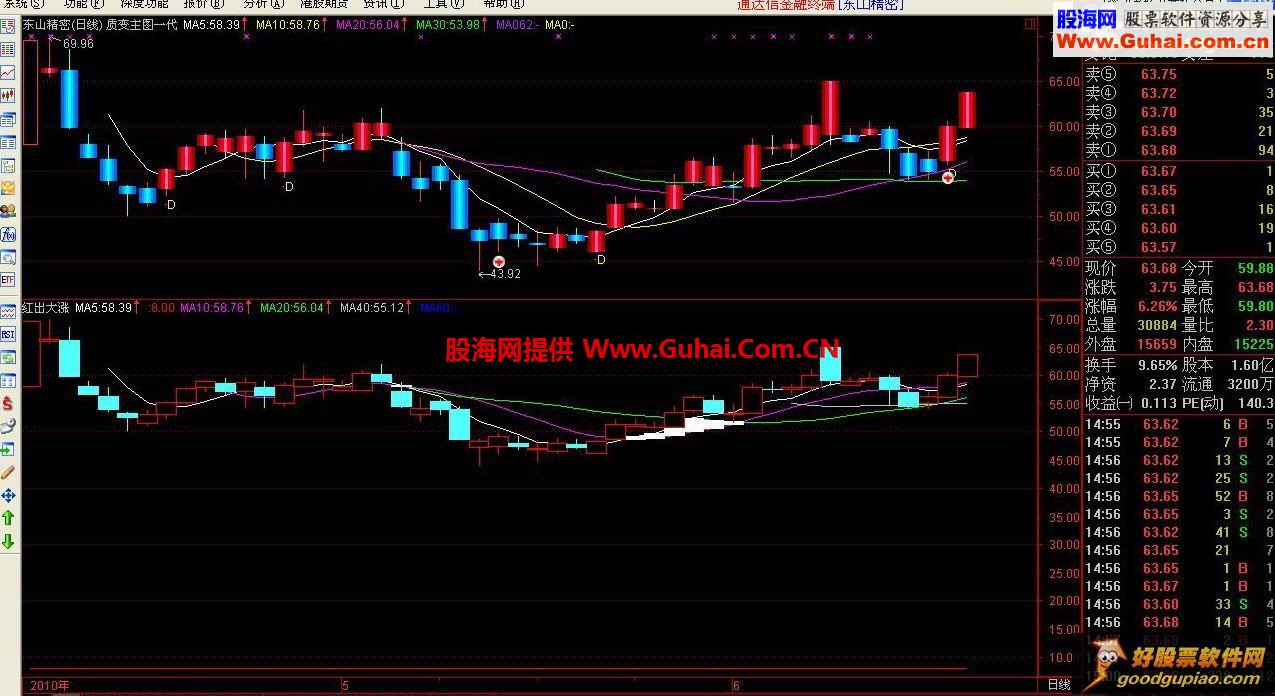 通达信红出大涨副图公式源码