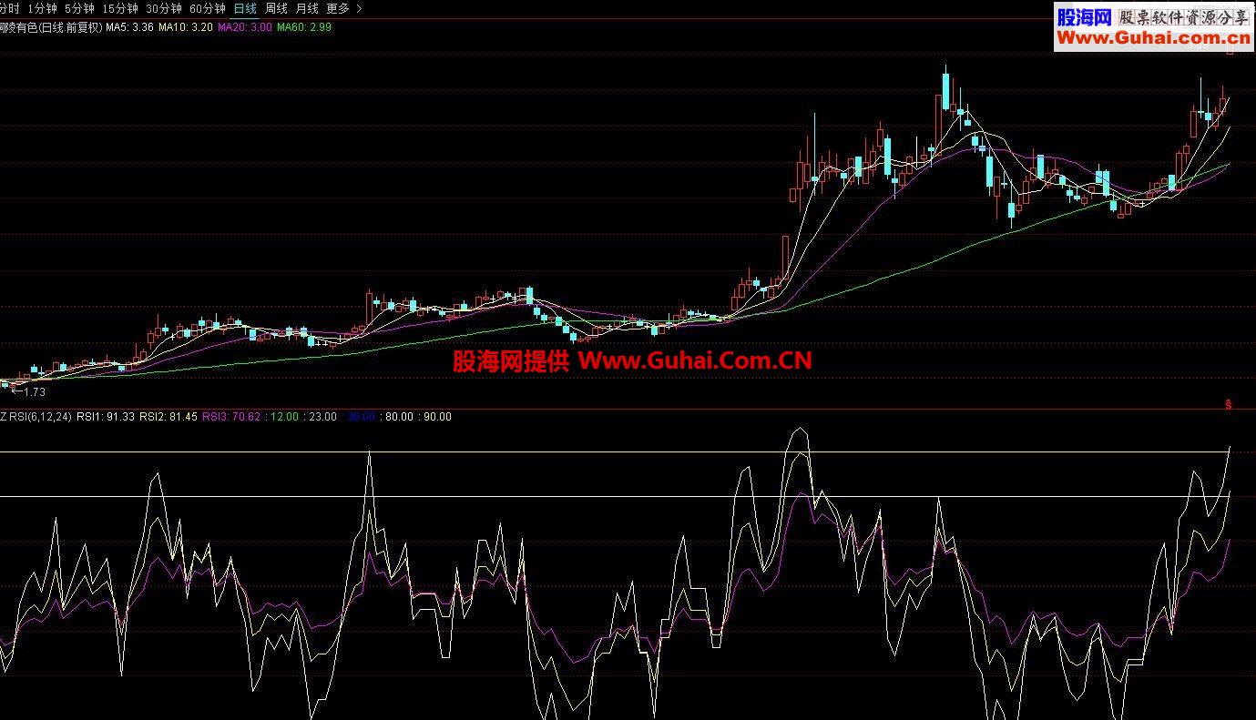 通达信突破左峰创新高盘中预警公式 副图指标